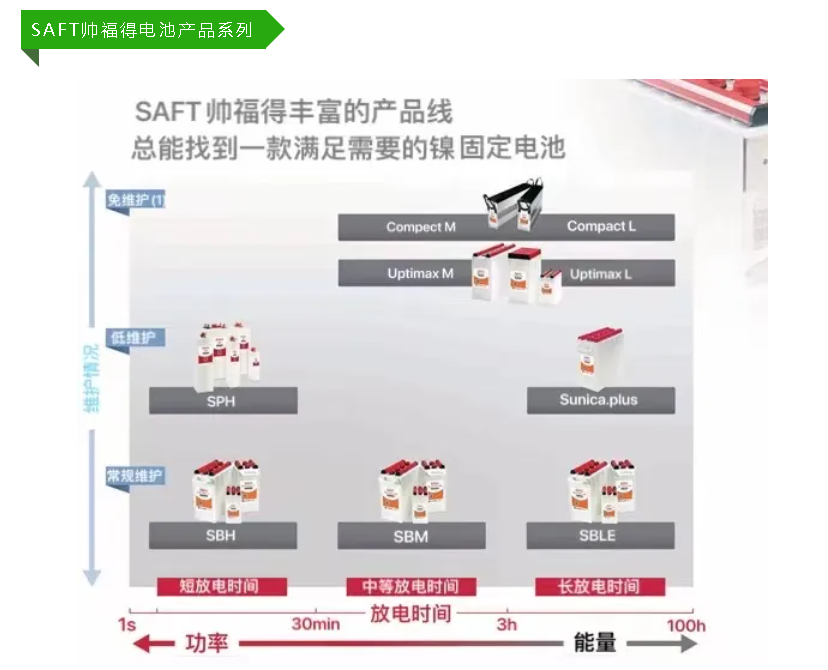 SAFT帅福得电池:电力事业关键电源的最佳选择